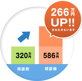 相談前 320万円 相談後 586万円 266万円UP!!された方もいます